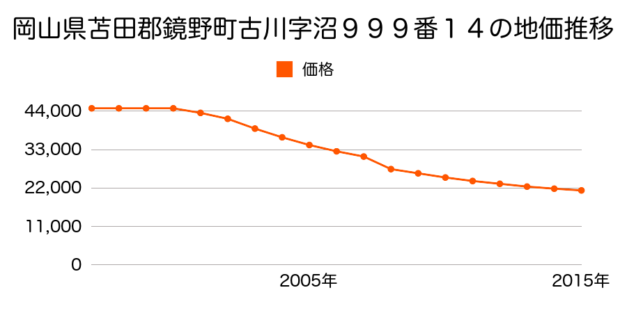 岡山県苫田郡鏡野町古川字沼９９９番１３外の地価推移のグラフ