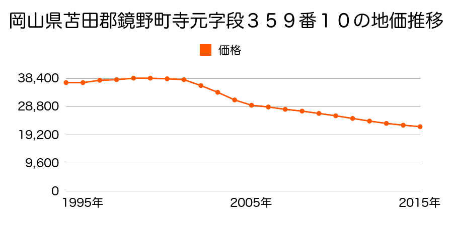 岡山県苫田郡鏡野町寺元字段３５９番１０の地価推移のグラフ