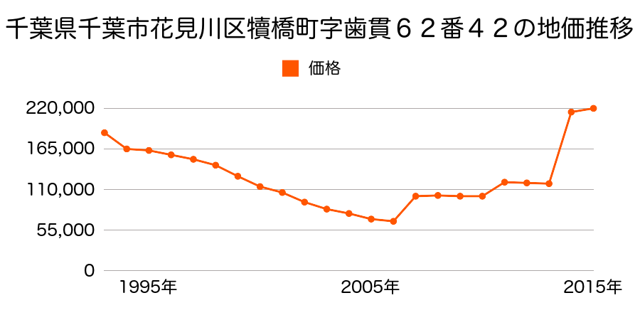 千葉県千葉市花見川区花園３丁目６７番８の地価推移のグラフ