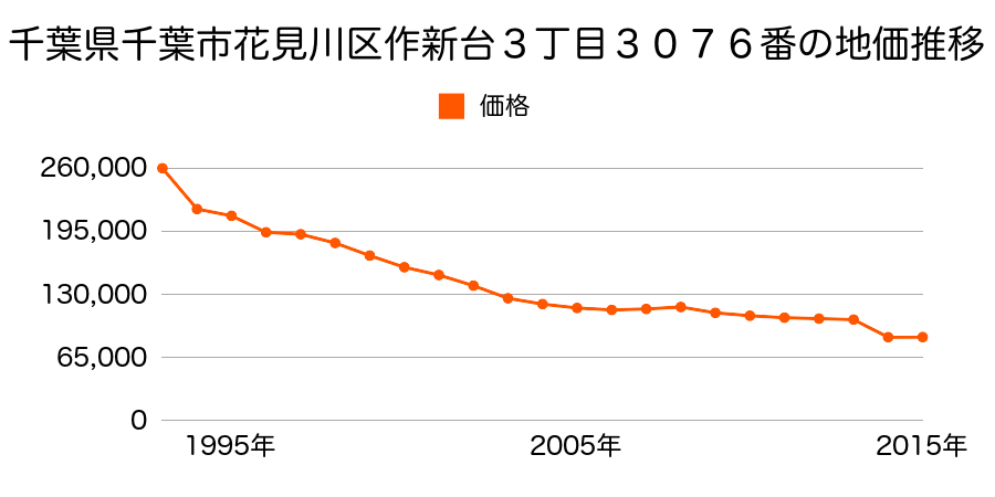 千葉県千葉市花見川区長作町２９番５７の地価推移のグラフ