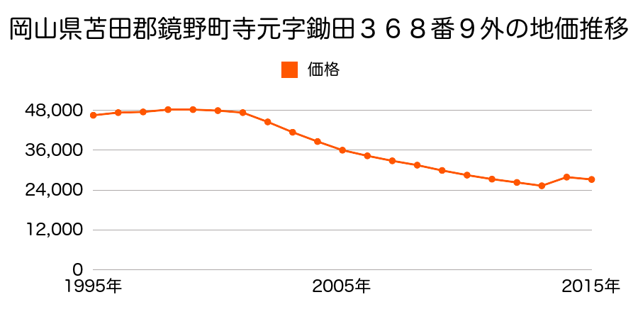 岡山県苫田郡鏡野町円宗寺字御所清水５５番１外の地価推移のグラフ