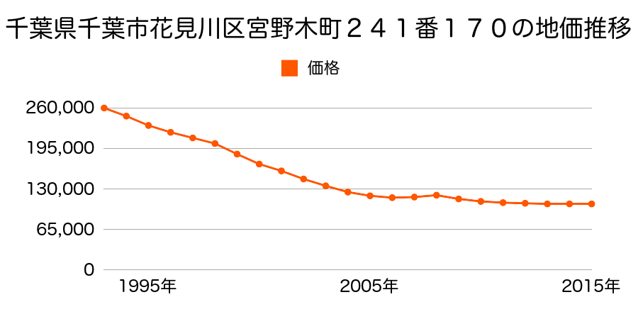 千葉県千葉市花見川区宮野木台３丁目２４１番１７０の地価推移のグラフ