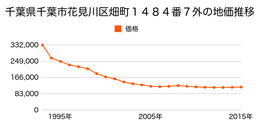 千葉県千葉市花見川区畑町１４３５番４６の地価推移のグラフ
