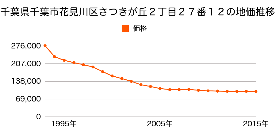 千葉県千葉市花見川区さつきが丘２丁目２７番１２の地価推移のグラフ