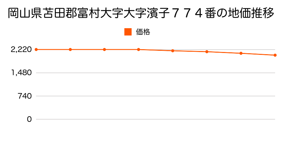 岡山県苫田郡富村大字大字浜子７７４番の地価推移のグラフ