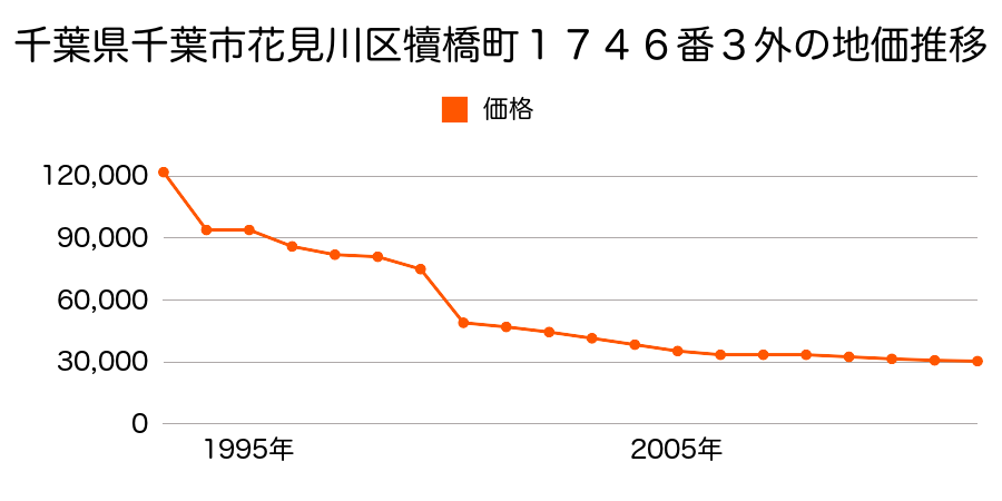 千葉県千葉市花見川区柏井町５９７番１外の地価推移のグラフ