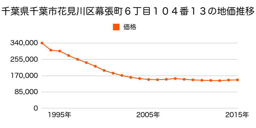 千葉県千葉市花見川区花園町２４７３番１１の地価推移のグラフ