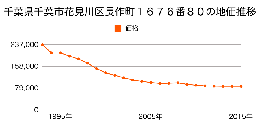 千葉県千葉市花見川区長作台１丁目１６７６番８０の地価推移のグラフ