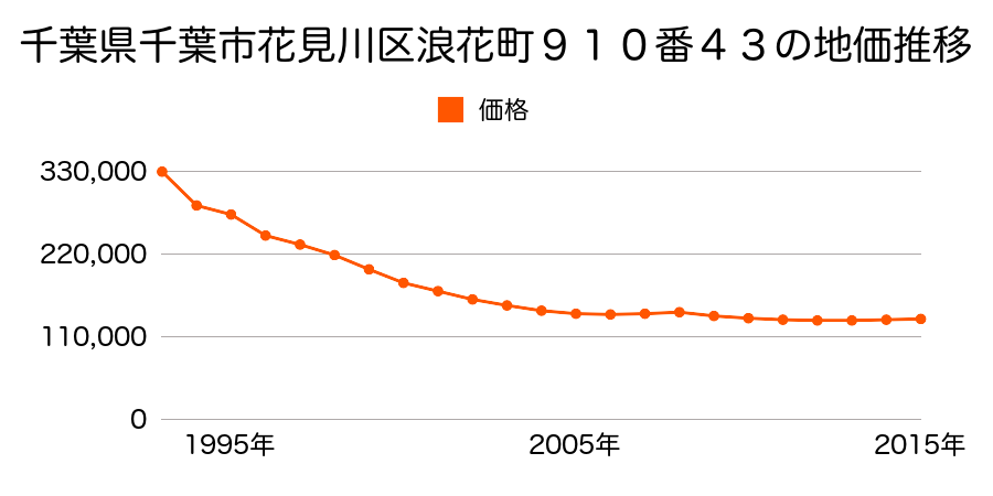 千葉県千葉市花見川区浪花町９１０番４３の地価推移のグラフ