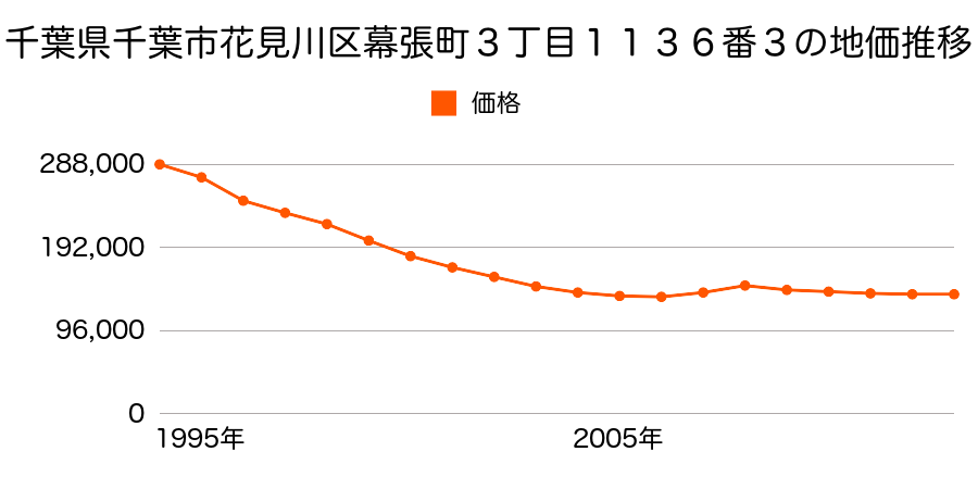 千葉県千葉市花見川区長作町４１８番１０の地価推移のグラフ