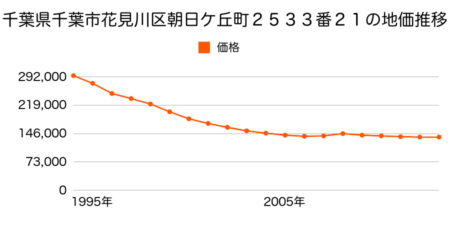 千葉県千葉市花見川区横戸台４６番１４の地価推移のグラフ