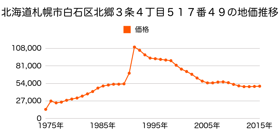 北海道札幌市白石区北郷２条２丁目３番１４の地価推移のグラフ