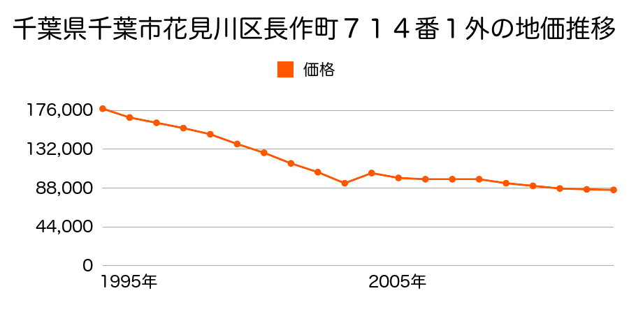 千葉県千葉市花見川区柏井町１１８０番４の地価推移のグラフ