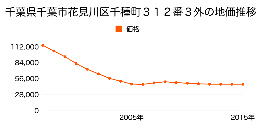 千葉県千葉市花見川区千種町３１２番３外の地価推移のグラフ