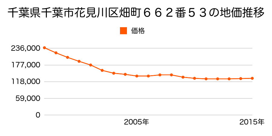 千葉県千葉市花見川区畑町６６２番５３の地価推移のグラフ