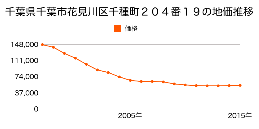 千葉県千葉市花見川区千種町２０４番１９の地価推移のグラフ