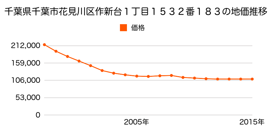 千葉県千葉市花見川区作新台１丁目１５３２番１８３の地価推移のグラフ