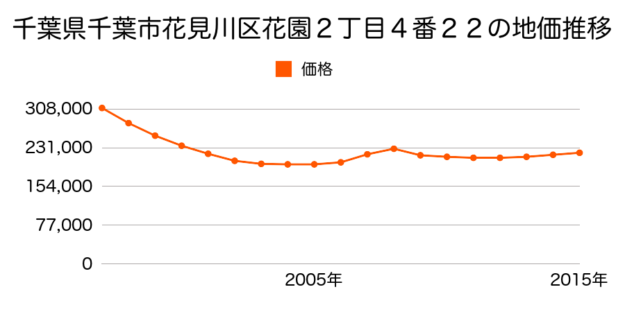 千葉県千葉市花見川区花園２丁目４番２２の地価推移のグラフ