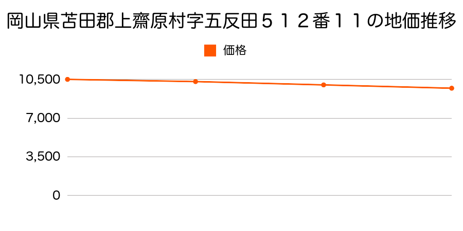 岡山県苫田郡上齋原村字五反田５１２番１１の地価推移のグラフ
