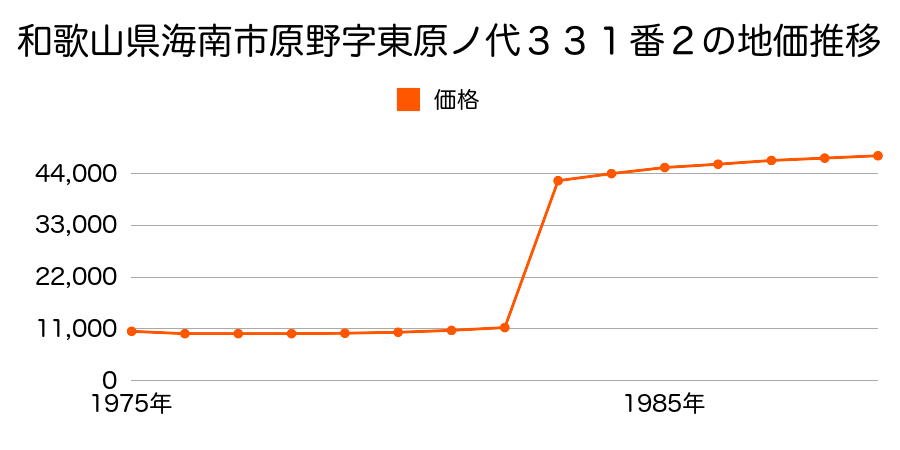 和歌山県海南市岡田字南山崎７７１番１外の地価推移のグラフ