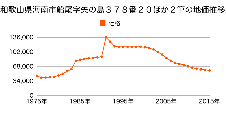 和歌山県海南市鳥居字西川添９０番の地価推移のグラフ