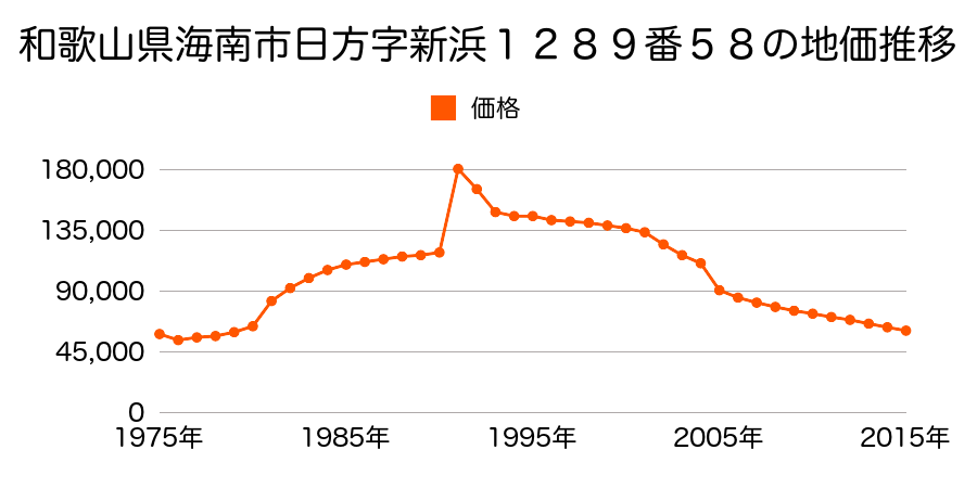 和歌山県海南市船尾字中濱２１５番２３の地価推移のグラフ