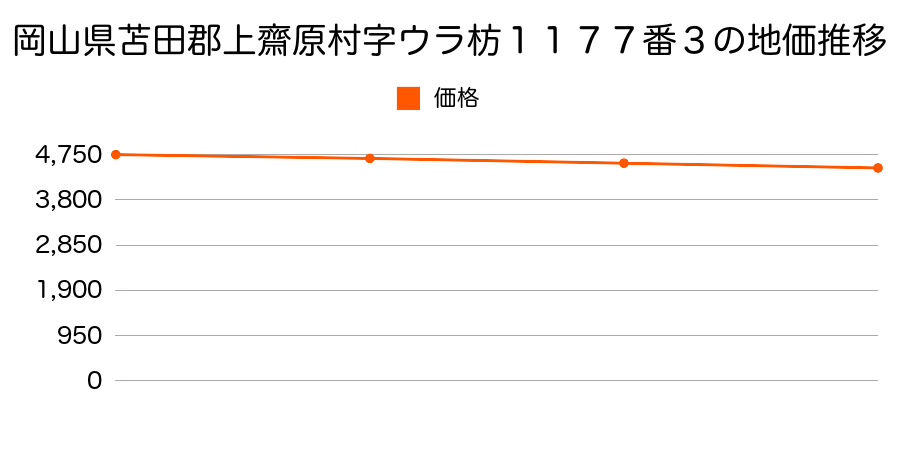 岡山県苫田郡上齋原村字ウラ枋１１７７番３の地価推移のグラフ