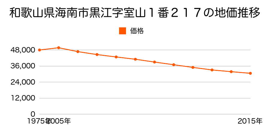 和歌山県海南市岡田字南山崎７７１番１の地価推移のグラフ