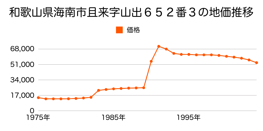 和歌山県海南市岡田字南山崎７７１番１外の地価推移のグラフ