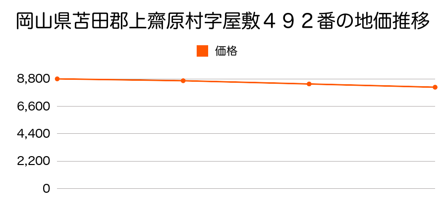 岡山県苫田郡上齋原村字屋敷４９２番の地価推移のグラフ
