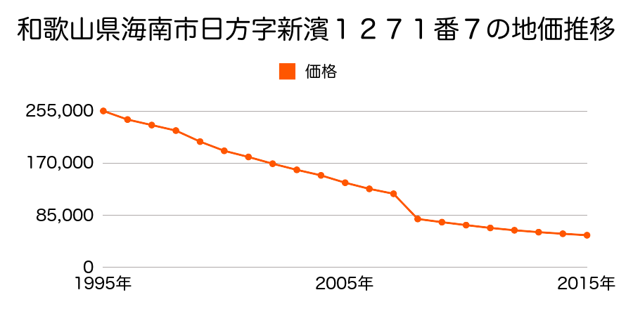 和歌山県海南市下津町黒田字川端５５番１の地価推移のグラフ