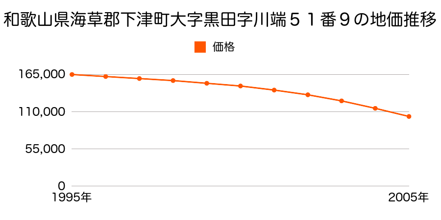 和歌山県海草郡下津町大字黒田字川端５１番９の地価推移のグラフ