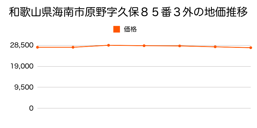 和歌山県海南市原野字東原ノ代３５２番１の地価推移のグラフ