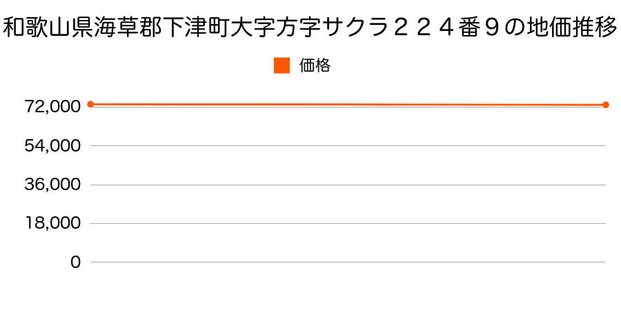 和歌山県海草郡下津町大字方字サクラ２２４番９の地価推移のグラフ