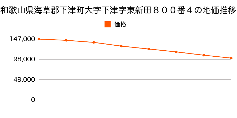 和歌山県海草郡下津町大字下津字東新田８００番４の地価推移のグラフ
