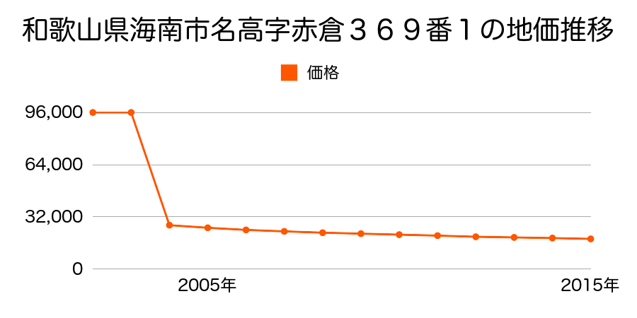 和歌山県海南市原野字東原ノ代３５２番１の地価推移のグラフ