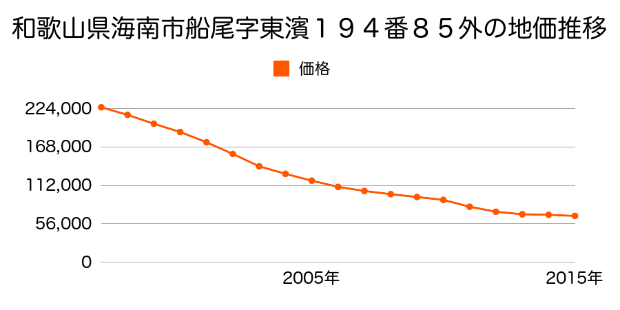 和歌山県海南市船尾字東濱１８６番５６の地価推移のグラフ