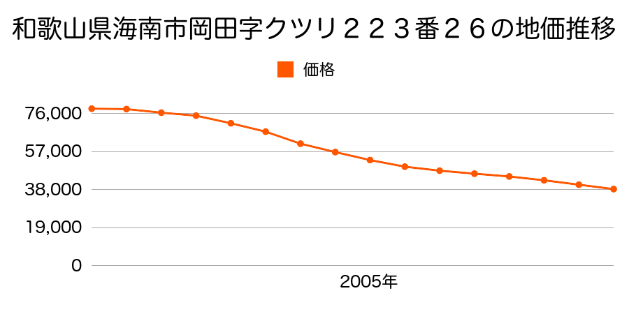 和歌山県海南市岡田字クツリ２２３番２６の地価推移のグラフ