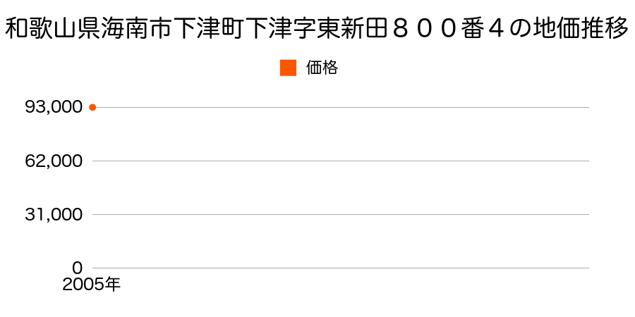 和歌山県海南市下津町下津字東新田８００番４の地価推移のグラフ