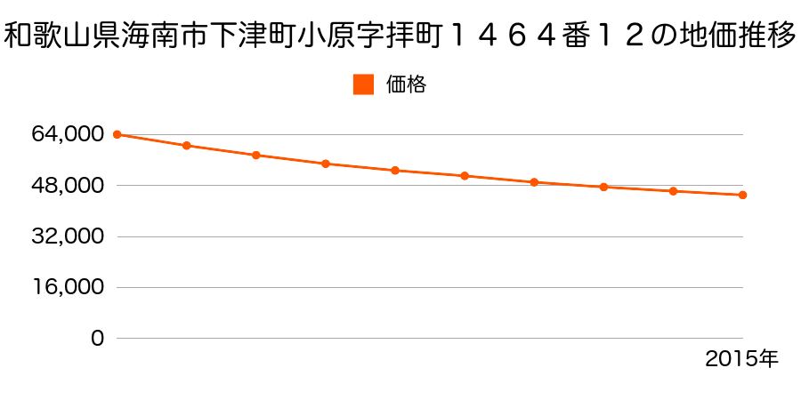 和歌山県海南市下津町小原字拝町１４６４番１２の地価推移のグラフ