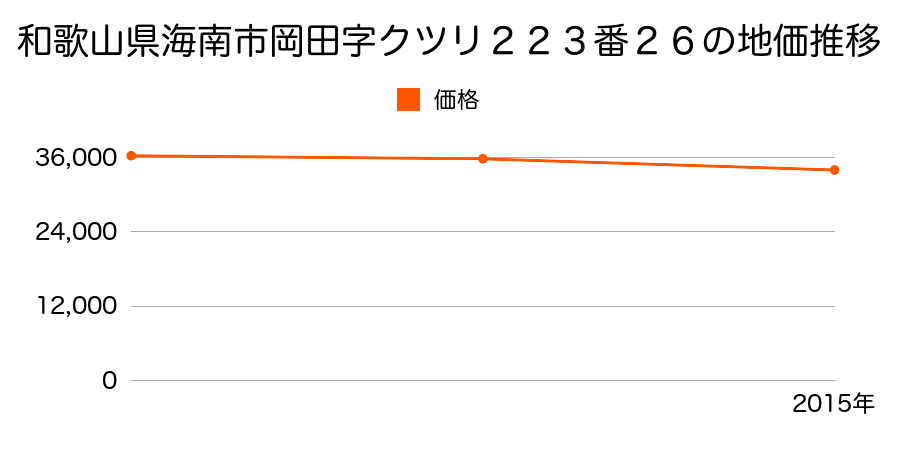和歌山県海南市岡田字クツリ２２３番２６の地価推移のグラフ