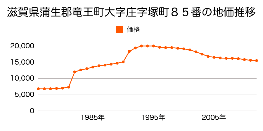 滋賀県蒲生郡竜王町大字綾戸字南出４４７番の地価推移のグラフ