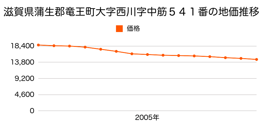 滋賀県蒲生郡竜王町大字西川字中筋５４１番の地価推移のグラフ