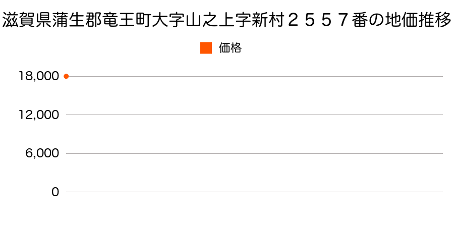 滋賀県蒲生郡竜王町大字山之上字新村２５５７番の地価推移のグラフ