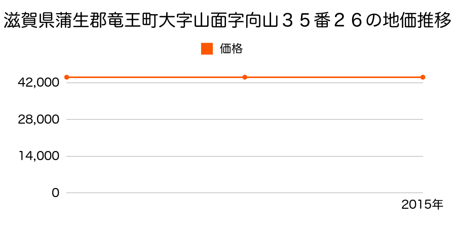 滋賀県蒲生郡竜王町大字山面字向山３５番２６の地価推移のグラフ