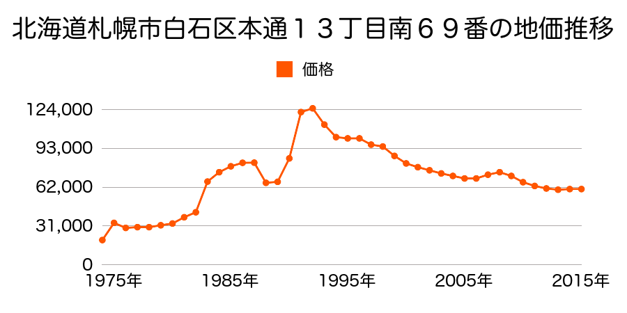 北海道札幌市白石区本通１０丁目北４３番の地価推移のグラフ