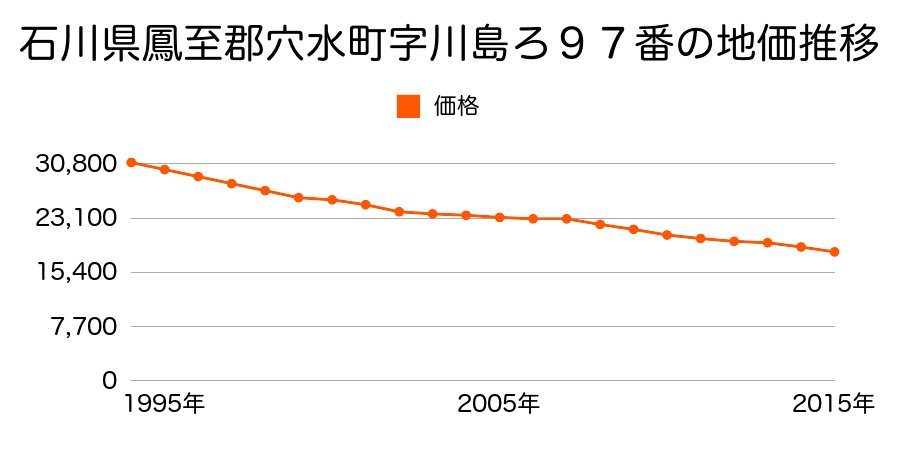 石川県鳳珠郡穴水町字川島ろ９７番の地価推移のグラフ