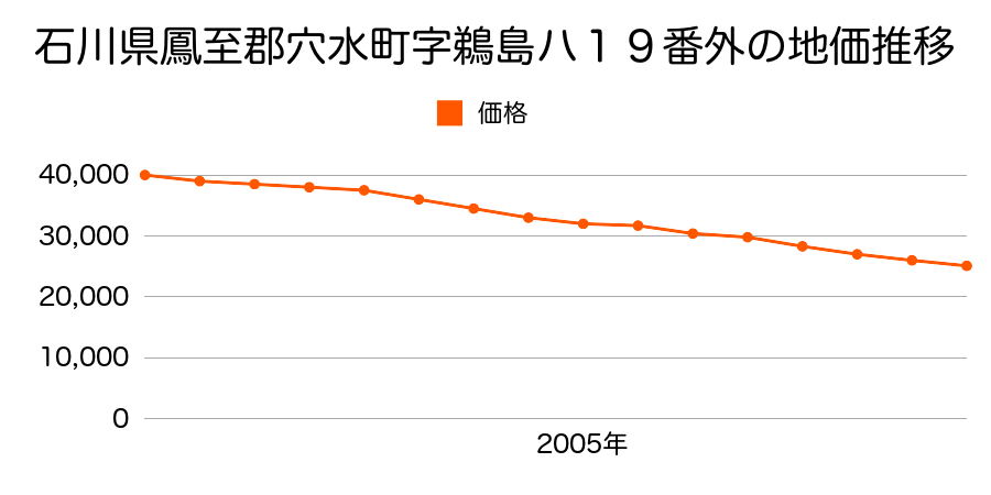 石川県鳳珠郡穴水町字鵜島ハ１９番外の地価推移のグラフ