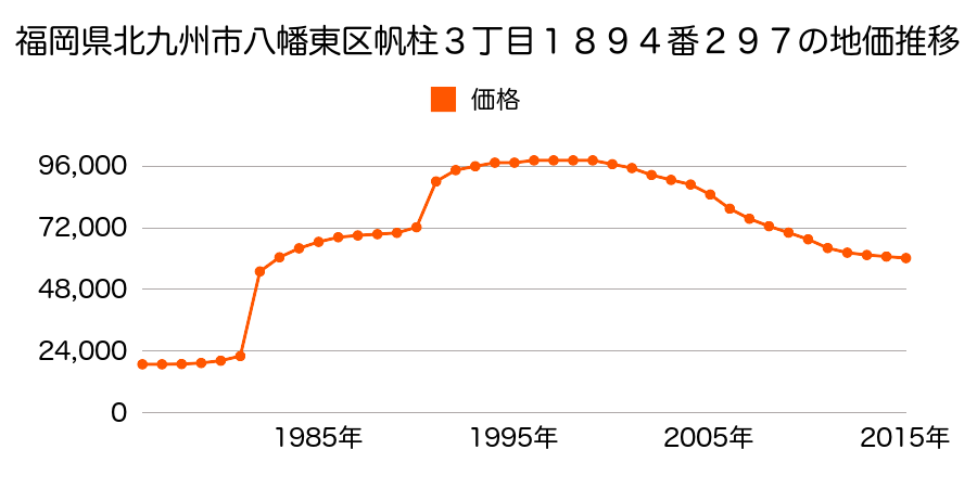 福岡県北九州市八幡東区清田１丁目７番６の地価推移のグラフ