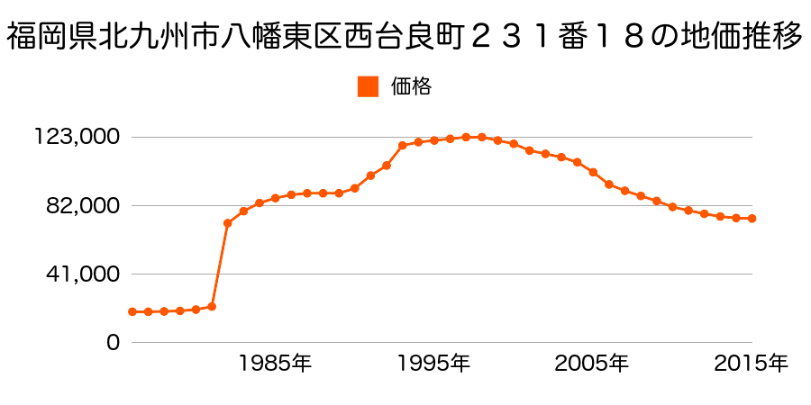 福岡県北九州市八幡東区石坪町９番９の地価推移のグラフ